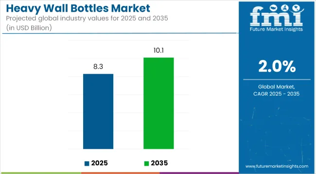 Heavy Wall Bottles Market Industry Value Analysis