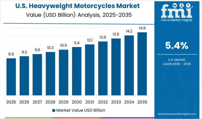 Heavyweight Motorcycles Market Country Value Analysis