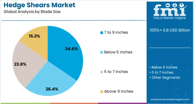 Hedge Shears Market Analysis By Blade Size