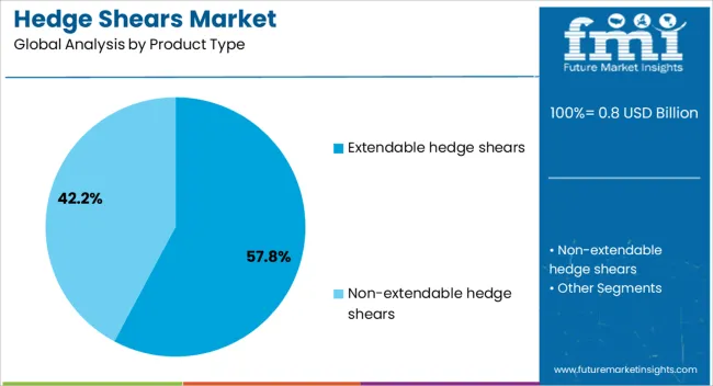 Hedge Shears Market Analysis By Product Type