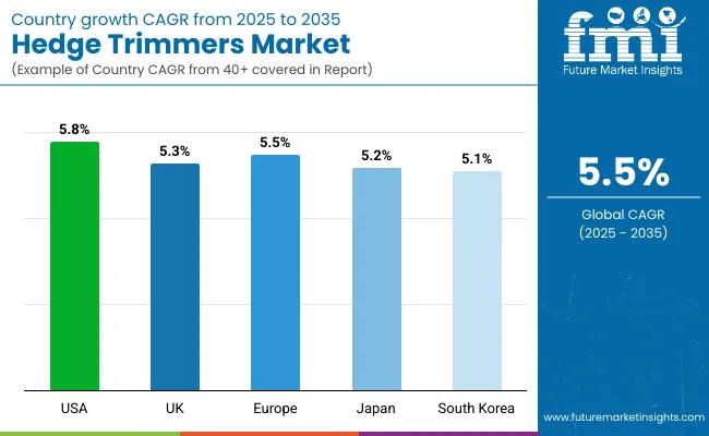 Hedge Trimmers Market By Country