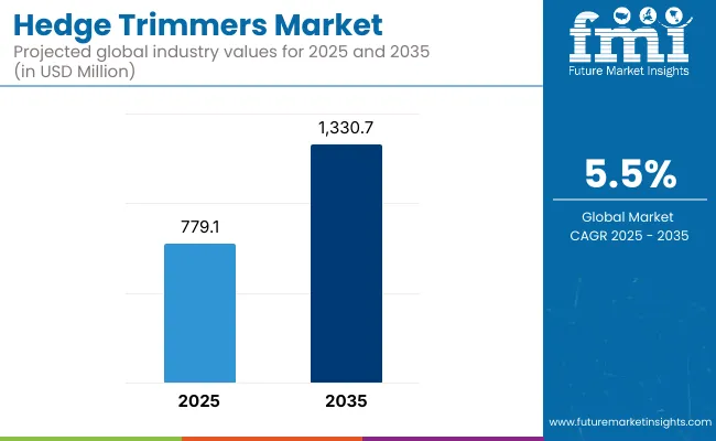 Hedge Trimmers Market