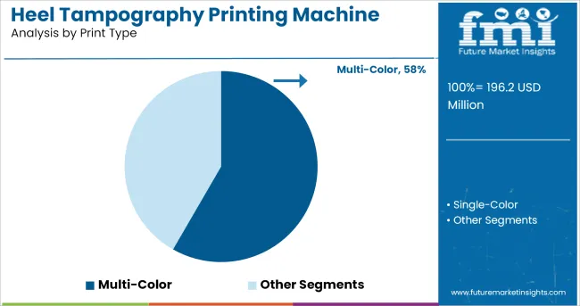 Heel Tampography Printing Machine Market Analysis By Print Type