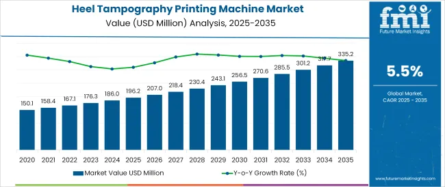 Heel Tampography Printing Machine Market