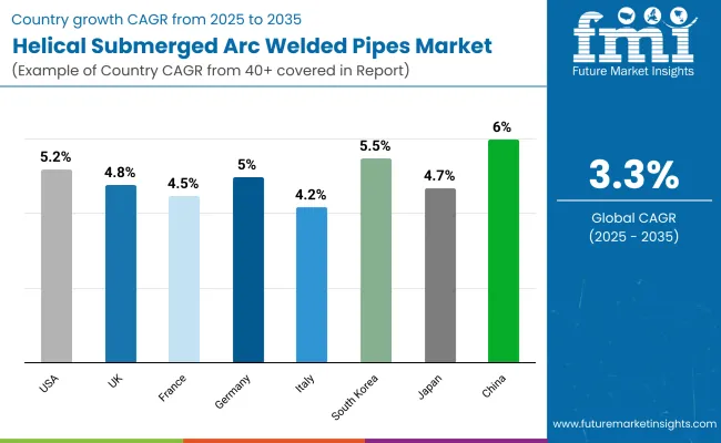 Helical Submerged Arc Welded Pipes Country Wise