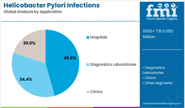 Helicobacter Pylori Infections Treatment Market Analysis By Application