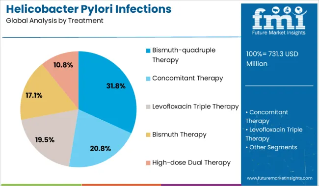 Helicobacter Pylori Infections Treatment Market Analysis By Treatment