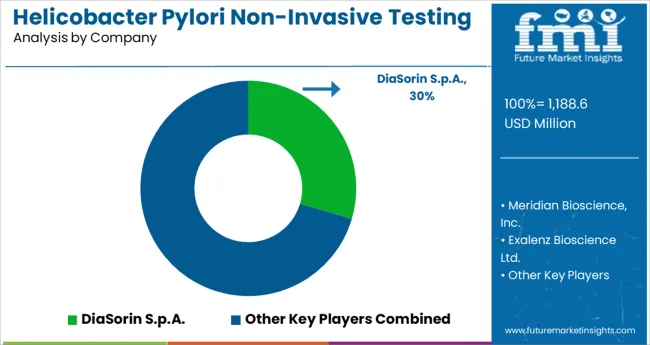 Helicobacter Pylori Non Invasive Testing Market Analysis By Company