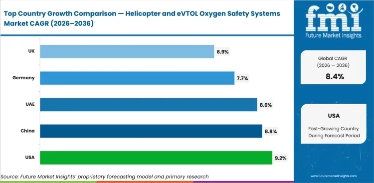 Helicopter And Evtol Oxygen Safety Systems Market Cagr Analysis By Country