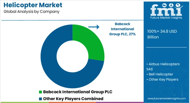 Helicopter Market Analysis By Company