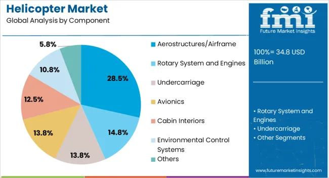 Helicopter Market Analysis By Component