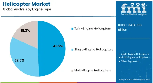 Helicopter Market Analysis By Engine Type