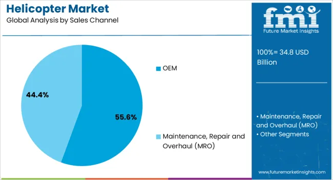 Helicopter Market Analysis By Sales Channel
