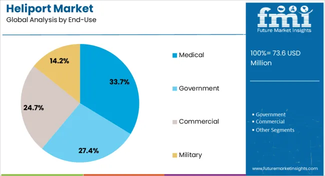 Heliport Market Analysis By End Use