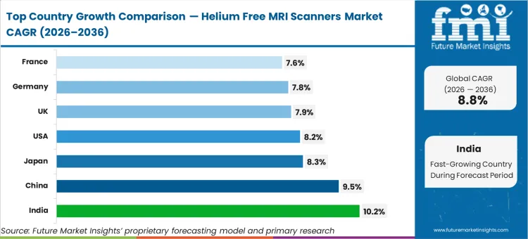 Helium Free Mri Scanners Market Cagr Analysis By Country