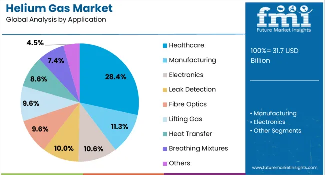 Helium Gas Market Analysis By Application Helium Gas Market Analysis By Application