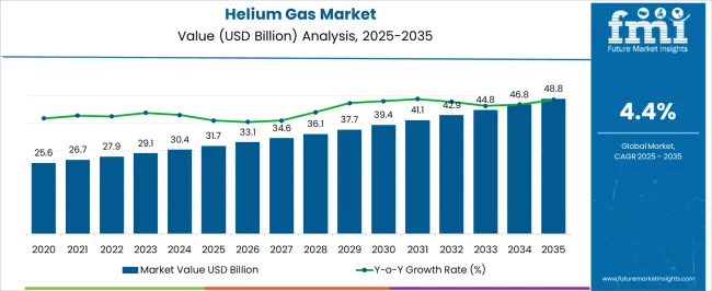 Helium Gas Market Market Value Analysis Helium Gas Market Market Value Analysis
