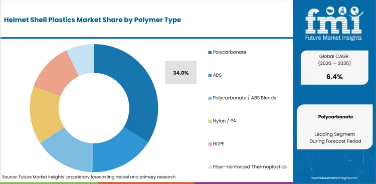 Helmet Shell Plastics Market Analysis By Polymer Type Helmet Shell Plastics Market Analysis By Polymer Type