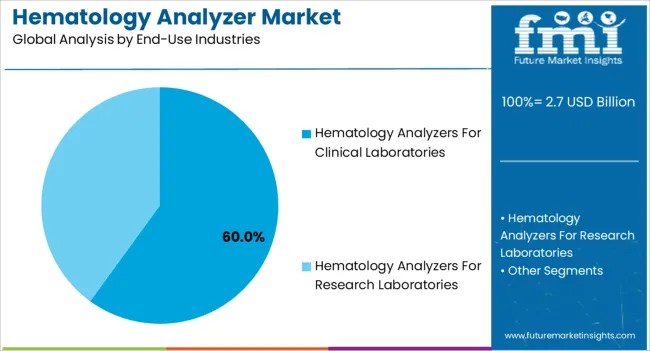 Hematology Analyzer Market Analysis By End Use Industries