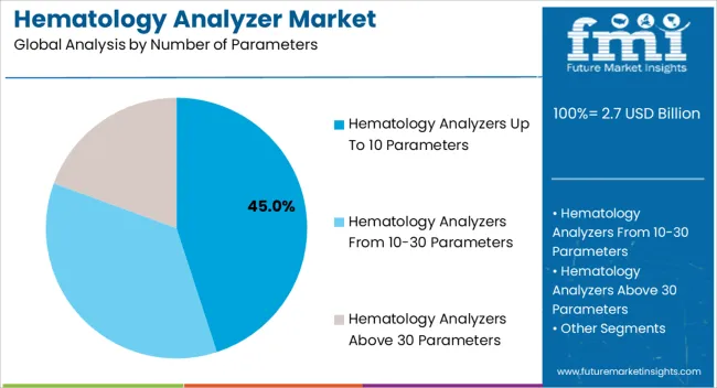 Hematology Analyzer Market Analysis By Number Of Parameters