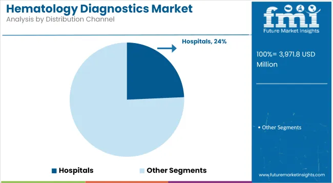Hematology Diagnostics Market Analysis By Distribution Channel