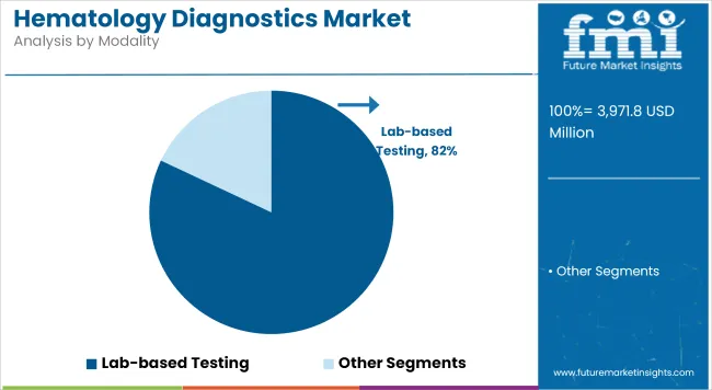 Hematology Diagnostics Market Analysis By Modality