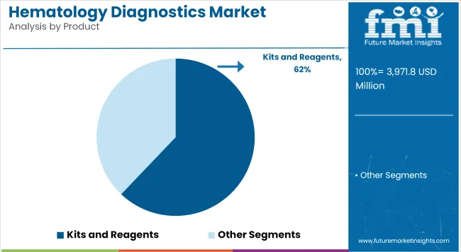 Hematology Diagnostics Market Analysis By Product
