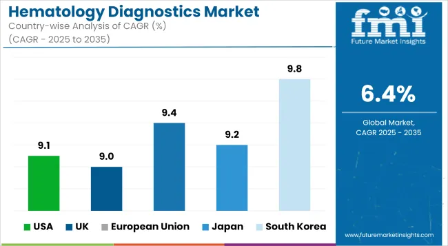 Hematology Diagnostics Market Cagr Analysis By Country