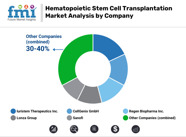 Hematopoietic Stem Cell Transplantation Market Analysis By Company