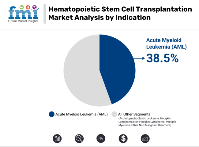 Hematopoietic Stem Cell Transplantation Market Analysis By Indication