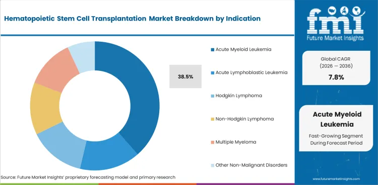 Hematopoietic Stem Cell Transplantation Market Analysis By Indication Hematopoietic Stem Cell Transplantation Market Analysis By Indication