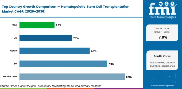 Hematopoietic Stem Cell Transplantation Market Cagr Analysis By Country Hematopoietic Stem Cell Transplantation Market Cagr Analysis By Country