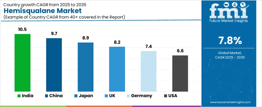 Hemisqualane Market Cagr Analysis By Country