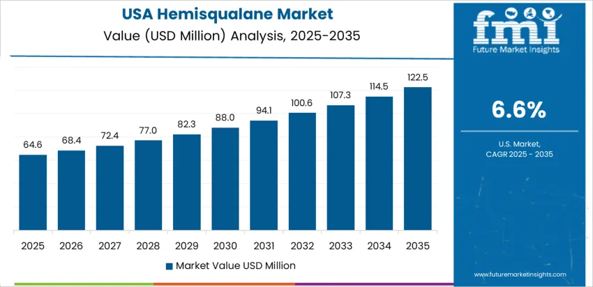 Hemisqualane Market Country Value Analysis