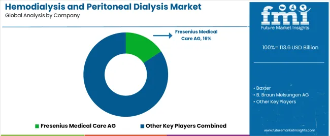 Hemodialysis And Peritoneal Dialysis Market Analysis By Company