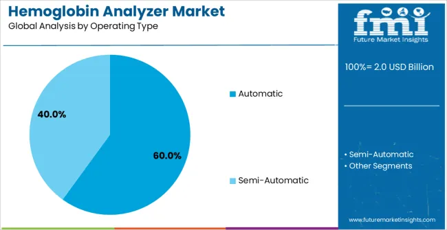 Hemoglobin Analyzer Market Analysis By Operating Type Hemoglobin Analyzer Market Analysis By Operating Type