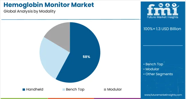 Hemoglobin Monitor Market Analysis By Modality