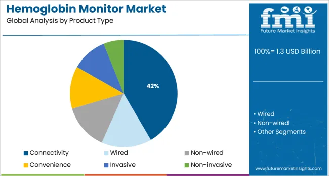 Hemoglobin Monitor Market Analysis By Product Type