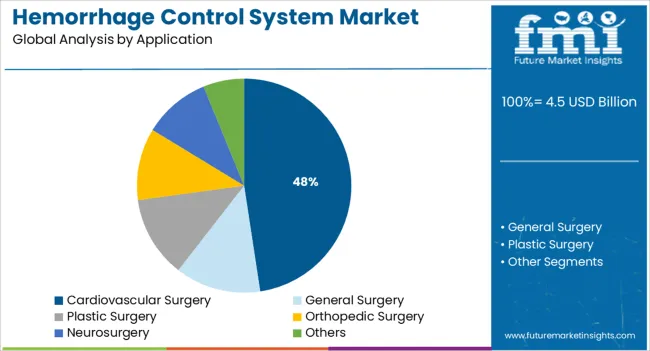 Hemorrhage Control System Market Analysis By Application