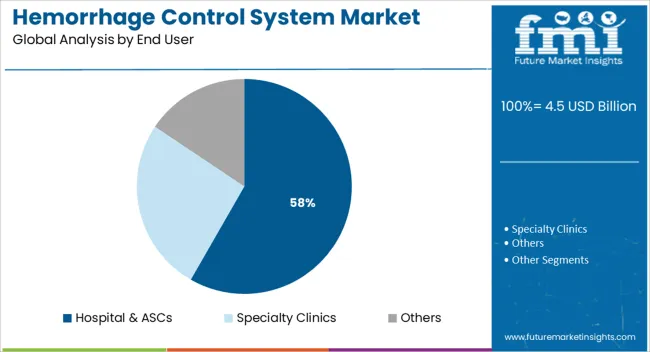 Hemorrhage Control System Market Analysis By End User