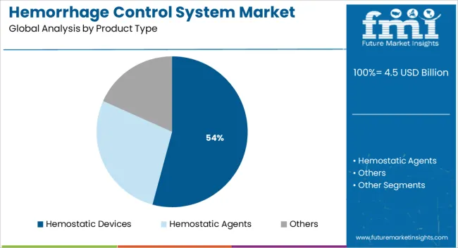 Hemorrhage Control System Market Analysis By Product Type