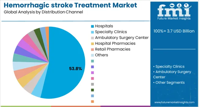 Hemorrhagic Stroke Treatment Market Analysis By Distribution Channel
