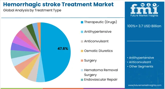 Hemorrhagic Stroke Treatment Market Analysis By Treatment Type