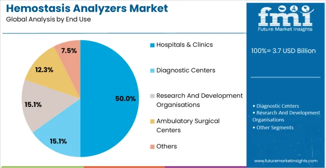 Hemostasis Analyzers Market Analysis By End Use