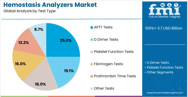Hemostasis Analyzers Market Analysis By Test Type