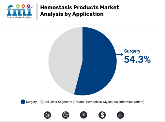 Hemostasis Product Market Analysis By Application