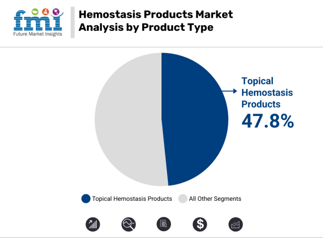 Hemostasis Product Market Analysis By Product Type