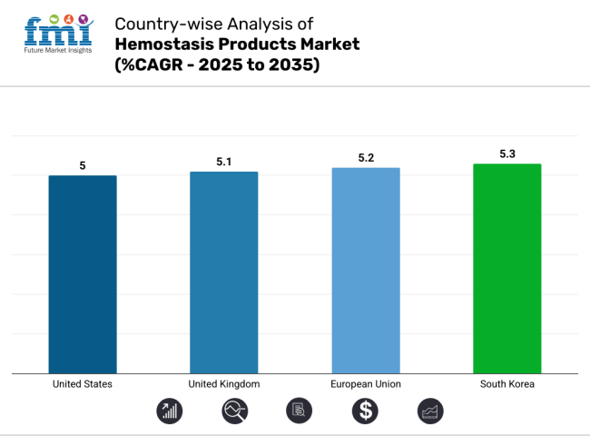 Hemostasis Product Market Country Wise Analysis