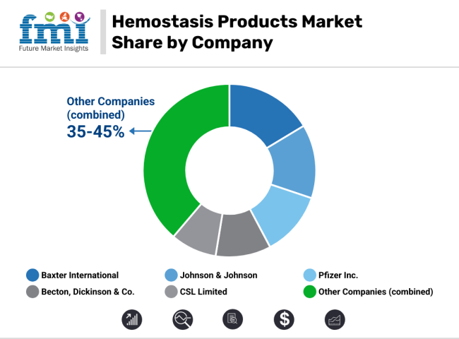 Hemostasis Product Market Share By Company