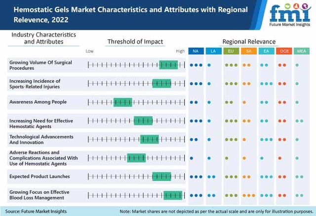 Hemostatic Gels Market